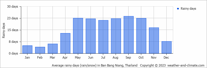 Average monthly rainy days in Ban Bang Niang, Thailand