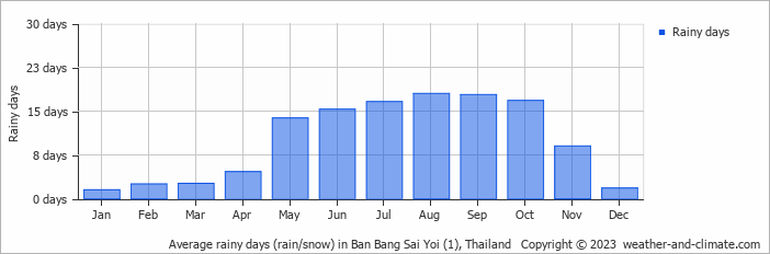 Average monthly rainy days in Ban Bang Sai Yoi (1), Thailand