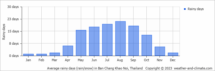 Average monthly rainy days in Ban Chang Khao Noi, 