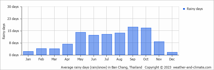 Average monthly rainy days in Ban Chang, Thailand