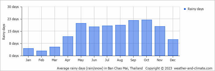 Average monthly rainy days in Ban Chao Mai, Thailand