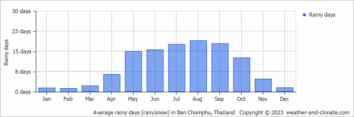 Average monthly rainy days in Ban Chomphu, Thailand