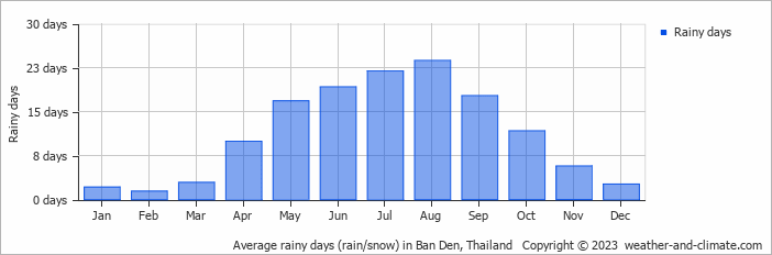 Average monthly rainy days in Ban Den, Thailand