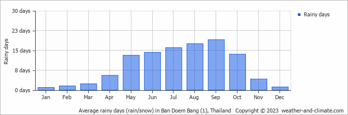 Average monthly rainy days in Ban Doem Bang, Thailand