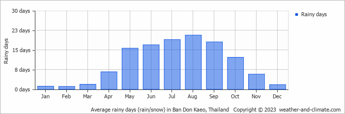 Average rainy days (rain/snow) in Ban Don Kaeo, Thailand   Copyright © 2023  weather-and-climate.com  