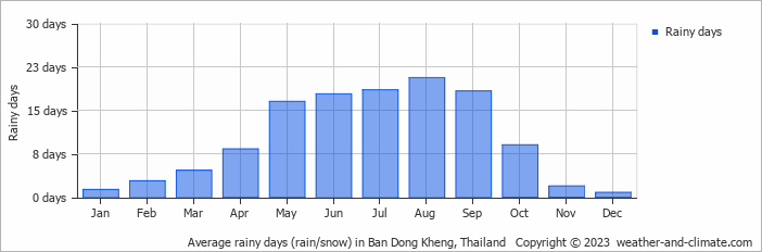 Average monthly rainy days in Ban Dong Kheng, Thailand