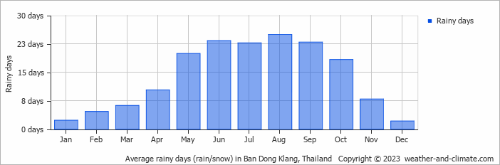 Average monthly rainy days in Ban Dong Klang, Thailand