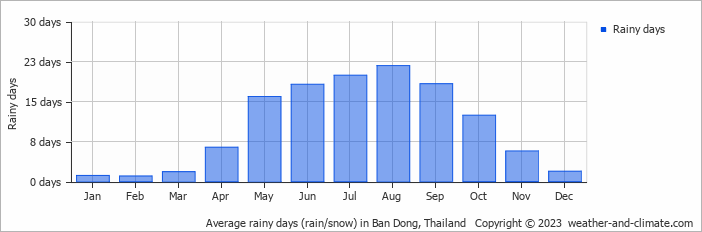 Average monthly rainy days in Ban Dong, Thailand
