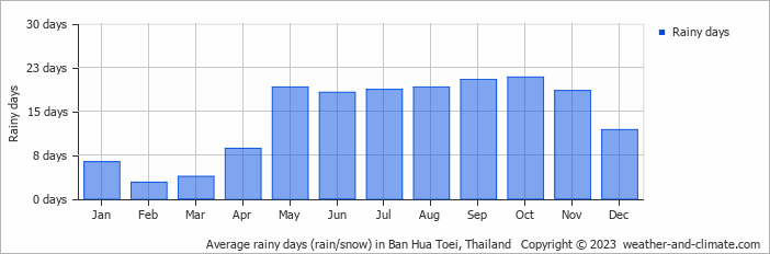 Average monthly rainy days in Ban Hua Toei, Thailand