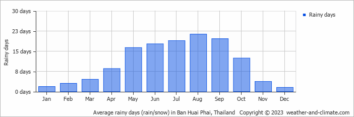 Average monthly rainy days in Ban Huai Phai, Thailand