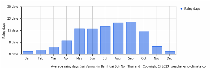 Average monthly rainy days in Ban Huai Sok Noi, Thailand