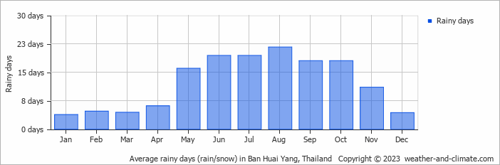 Average monthly rainy days in Ban Huai Yang, Thailand