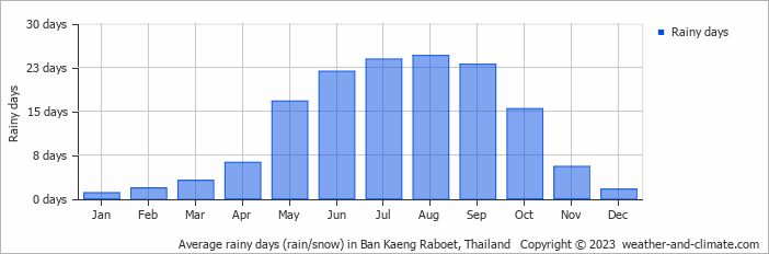 Average monthly rainy days in Ban Kaeng Raboet, Thailand