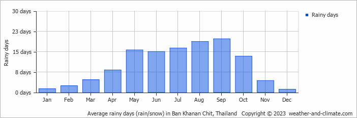 Average monthly rainy days in Ban Khanan Chit, Thailand