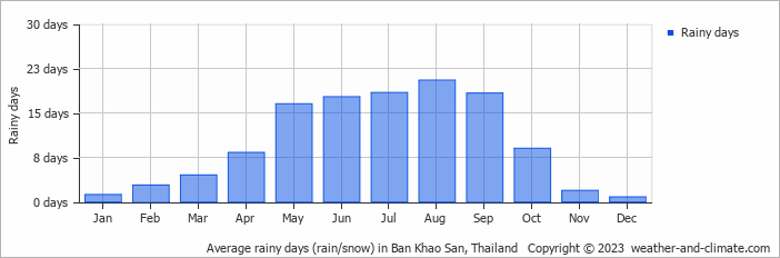 Average monthly rainy days in Ban Khao San, Thailand