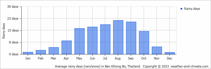 Average monthly rainy days in Ban Khlong Bo, Thailand