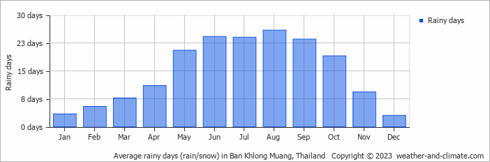 Average monthly rainy days in Ban Khlong Muang, Thailand