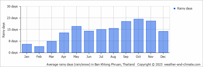 Average monthly rainy days in Ban Khlong Phruan, Thailand