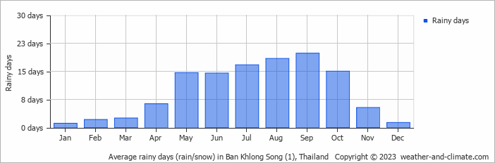 Average monthly rainy days in Ban Khlong Song (1), Thailand