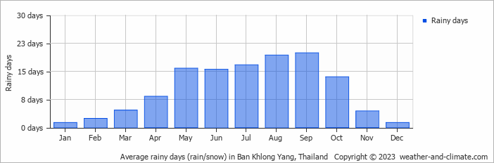 Average monthly rainy days in Ban Khlong Yang, Thailand