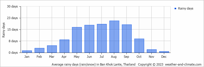 Average monthly rainy days in Ban Khok Lante, Thailand