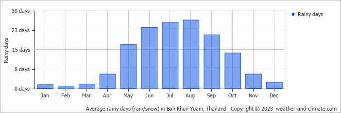 Average monthly rainy days in Ban Khun Yuam, 