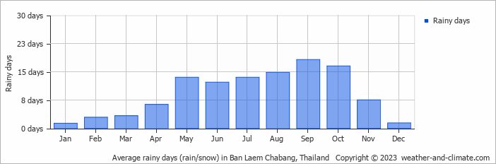 Average monthly rainy days in Ban Laem Chabang, Thailand