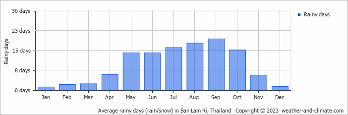 Average monthly rainy days in Ban Lam Ri, Thailand