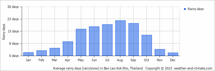 Average monthly rainy days in Ban Lao Kok Kho, Thailand