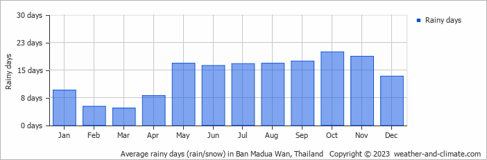 Average monthly rainy days in Ban Madua Wan, Thailand