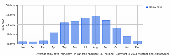 Average monthly rainy days in Ban Mae Khachan (1), Thailand
