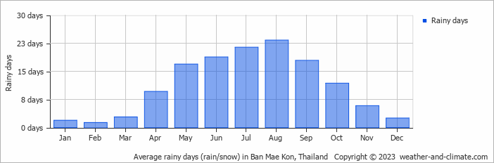 Average monthly rainy days in Ban Mae Kon, Thailand