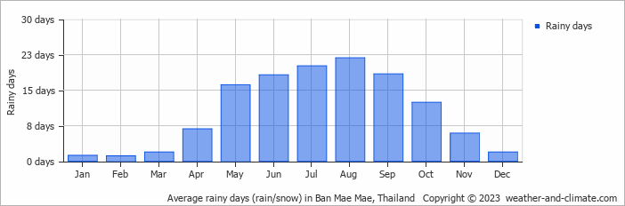 Average monthly rainy days in Ban Mae Mae, Thailand