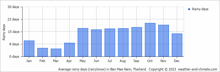Average monthly rainy days in Ban Mae Nam, Thailand