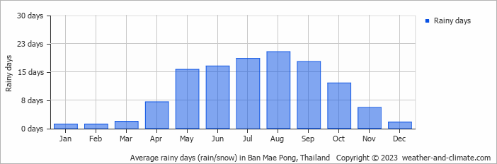 Average monthly rainy days in Ban Mae Pong, Thailand