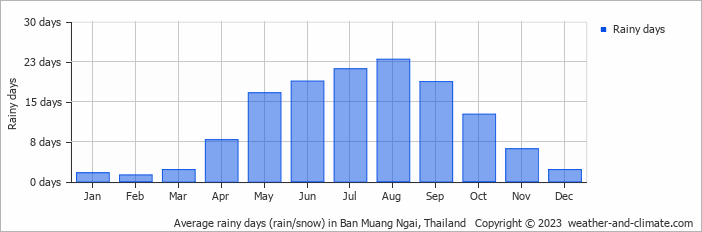 Average monthly rainy days in Ban Muang Ngai, Thailand