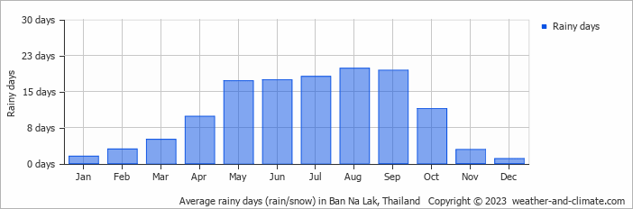 Average monthly rainy days in Ban Na Lak, 