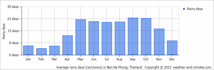 Average monthly rainy days in Ban Na Phong, Thailand