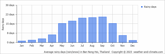 Average rainy days (rain/snow) in Kanchanaburi, Thailand   Copyright © 2023  weather-and-climate.com  