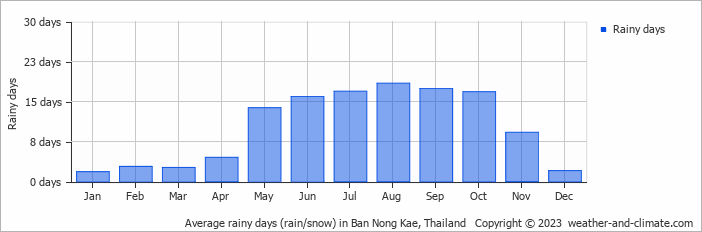 Average monthly rainy days in Ban Nong Kae, Thailand