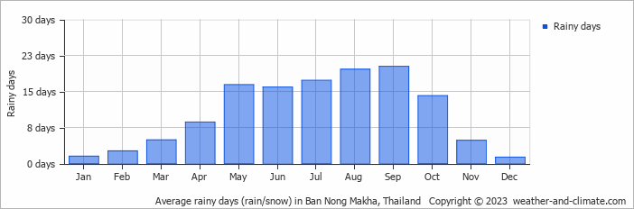 Average monthly rainy days in Ban Nong Makha, Thailand