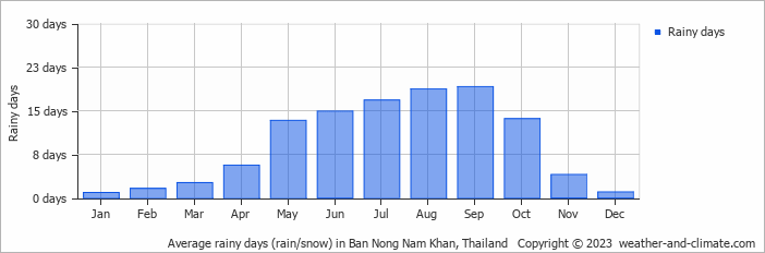 Average monthly rainy days in Ban Nong Nam Khan, Thailand