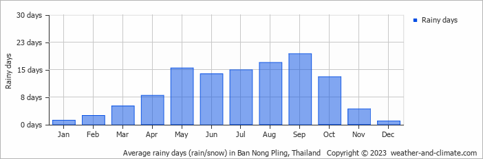 Average monthly rainy days in Ban Nong Pling, Thailand