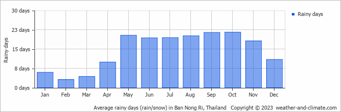 Average monthly rainy days in Ban Nong Ri, Thailand