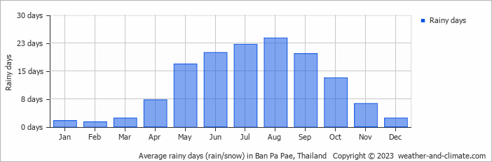 Average monthly rainy days in Ban Pa Pae, Thailand