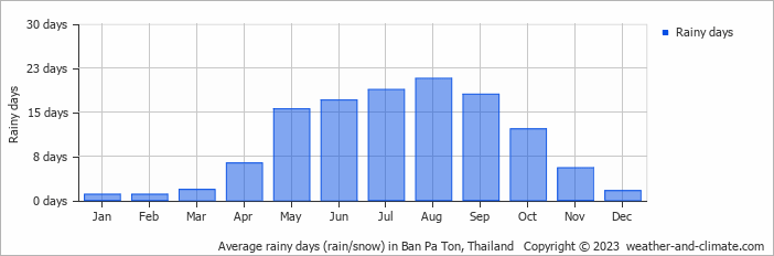 Average rainy days (rain/snow) in Ban Pa Ton, Thailand   Copyright © 2023  weather-and-climate.com  