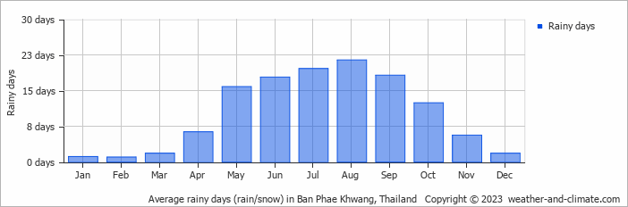 Average monthly rainy days in Ban Phae Khwang, Thailand