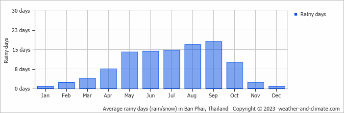 Average monthly rainy days in Ban Phai, Thailand
