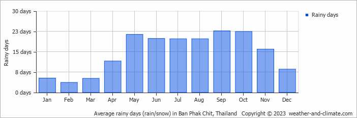Average monthly rainy days in Ban Phak Chit, Thailand
