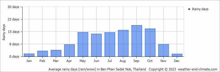 Average monthly rainy days in Ban Phan Sadet Nok, 